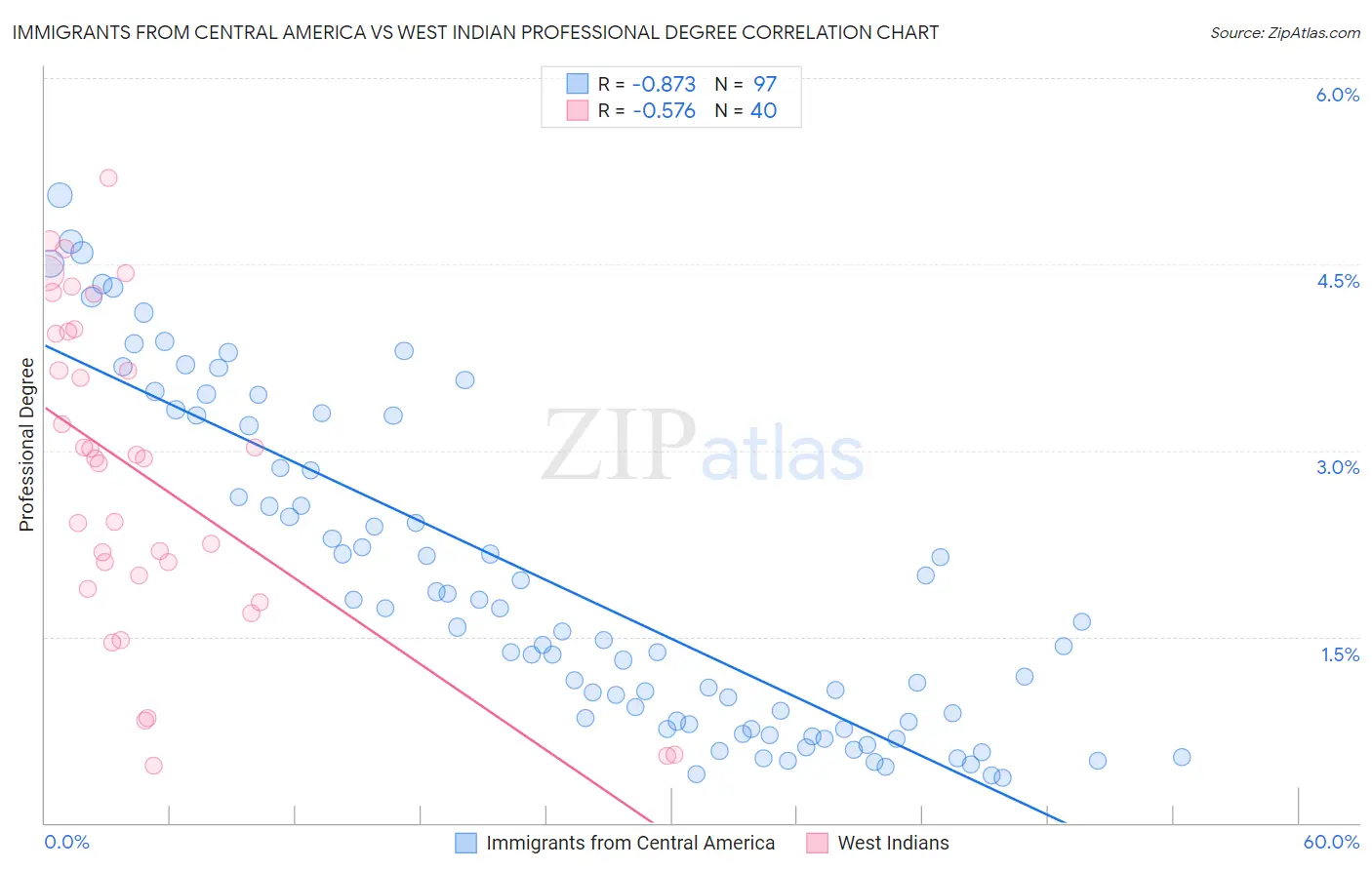 Immigrants from Central America vs West Indian Professional Degree