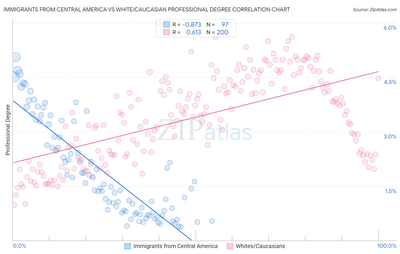Immigrants from Central America vs White/Caucasian Professional Degree