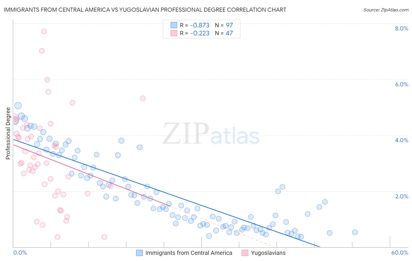 Immigrants from Central America vs Yugoslavian Professional Degree