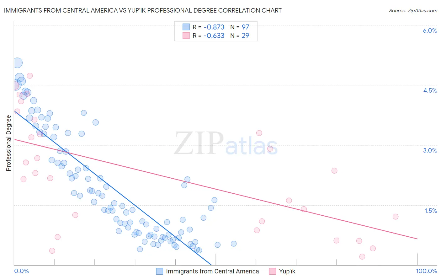 Immigrants from Central America vs Yup'ik Professional Degree