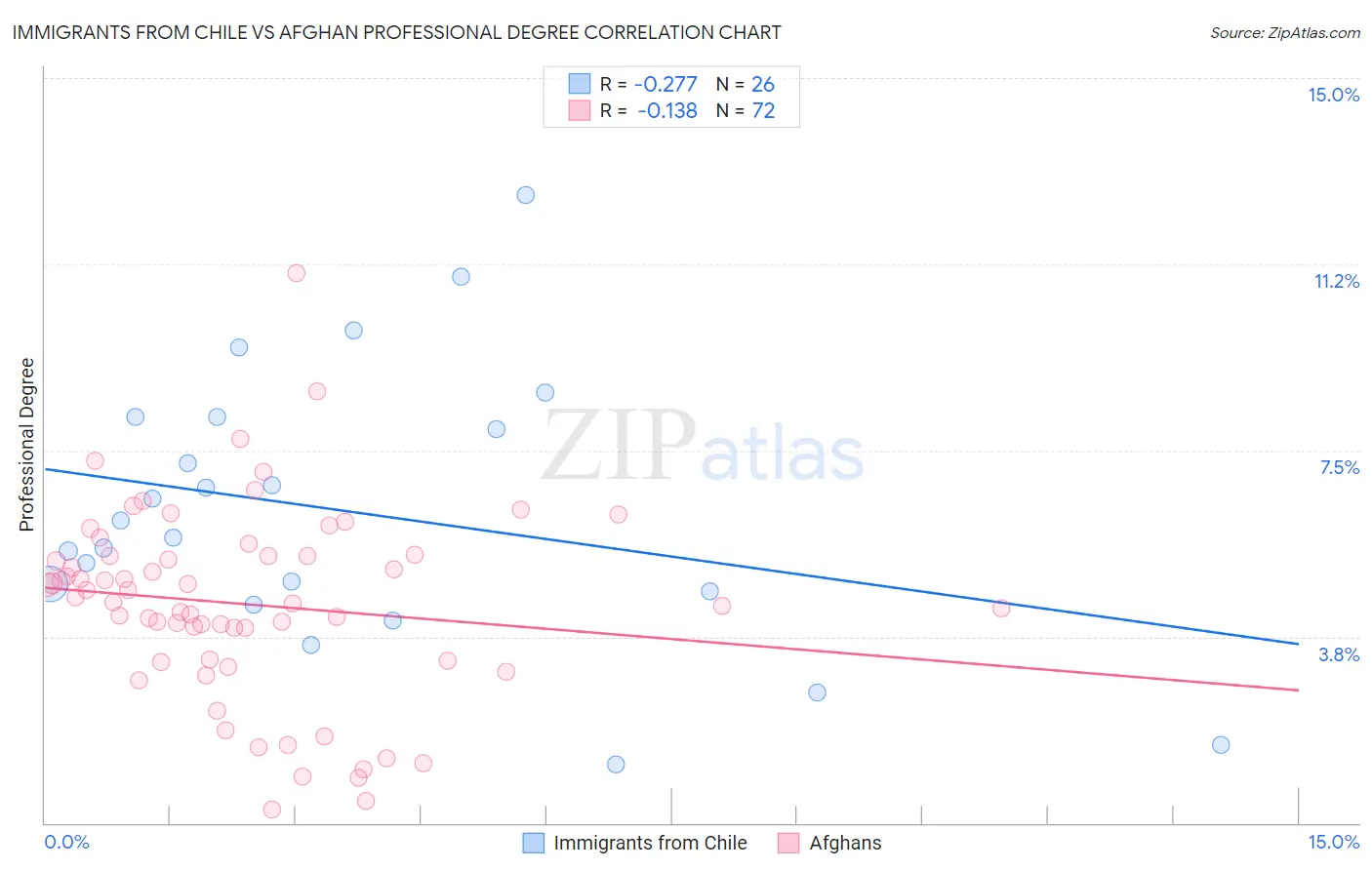 Immigrants from Chile vs Afghan Professional Degree
