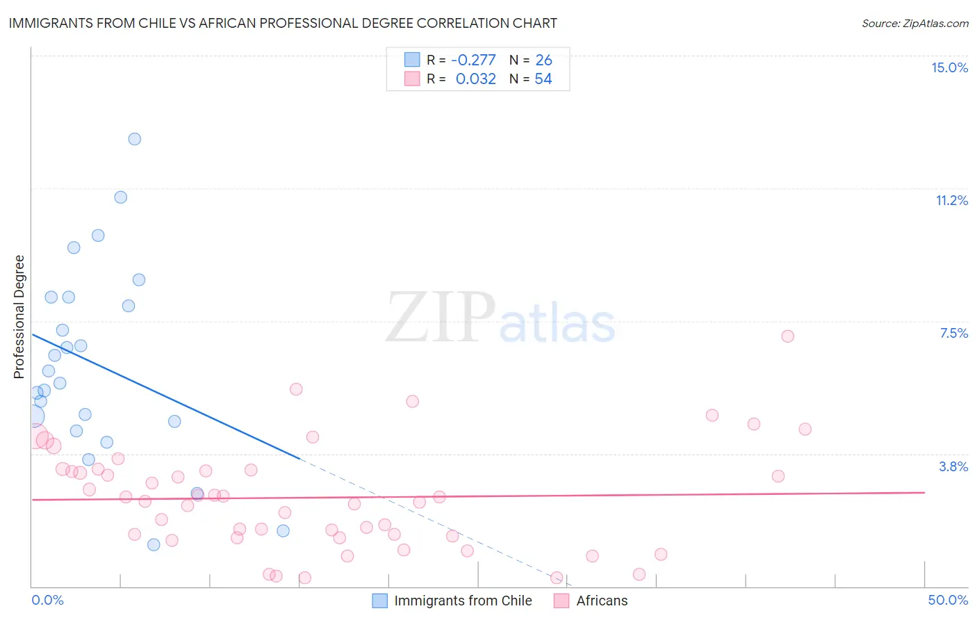 Immigrants from Chile vs African Professional Degree