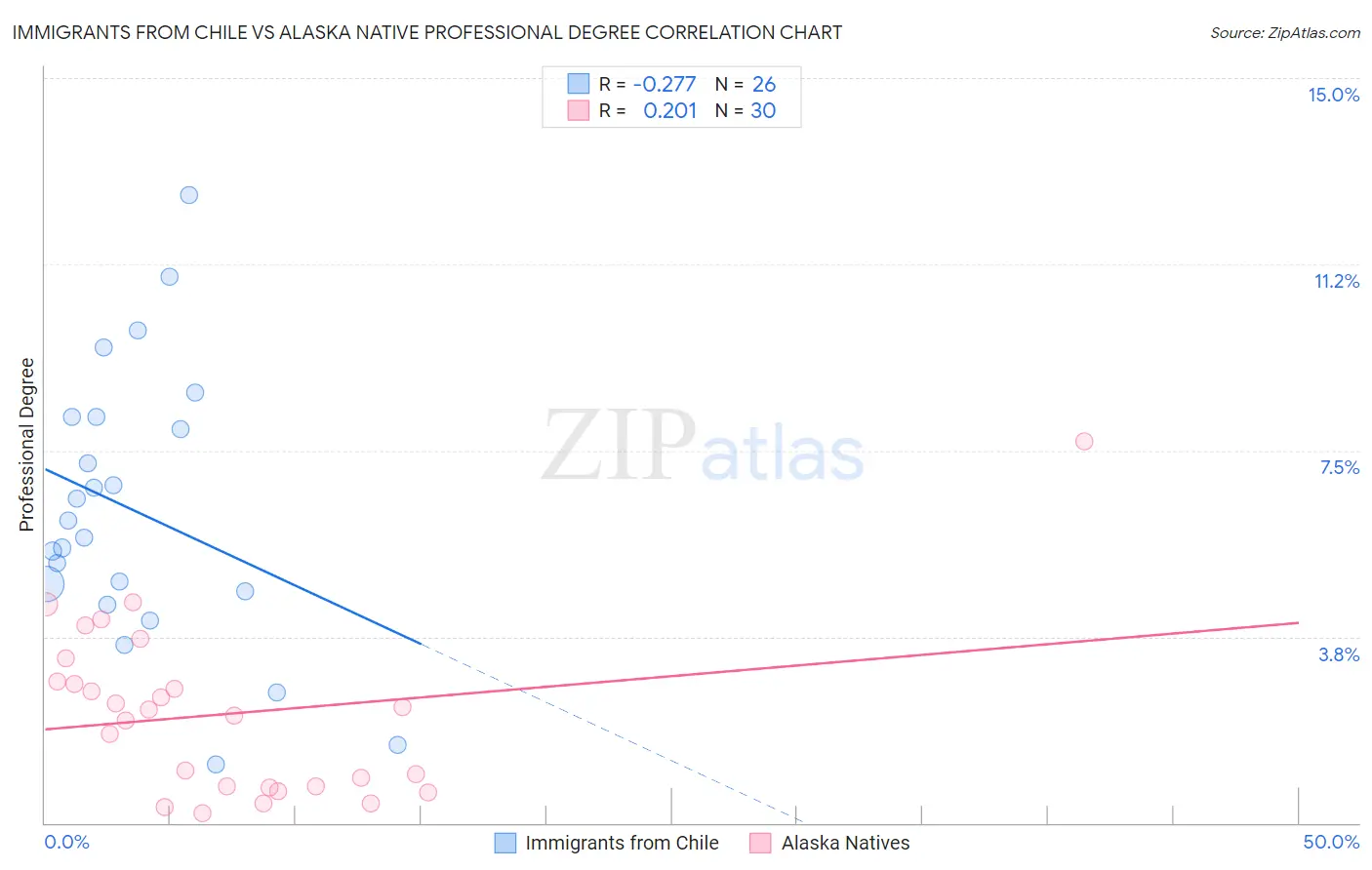 Immigrants from Chile vs Alaska Native Professional Degree