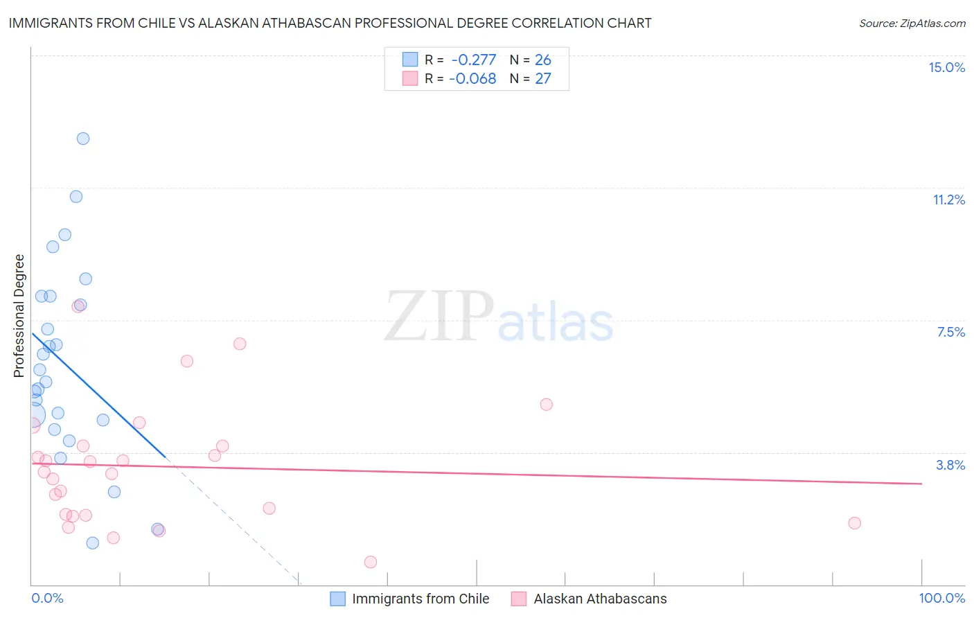 Immigrants from Chile vs Alaskan Athabascan Professional Degree