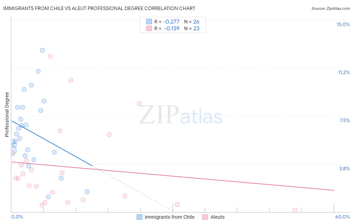 Immigrants from Chile vs Aleut Professional Degree