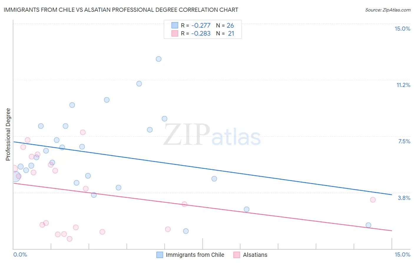 Immigrants from Chile vs Alsatian Professional Degree