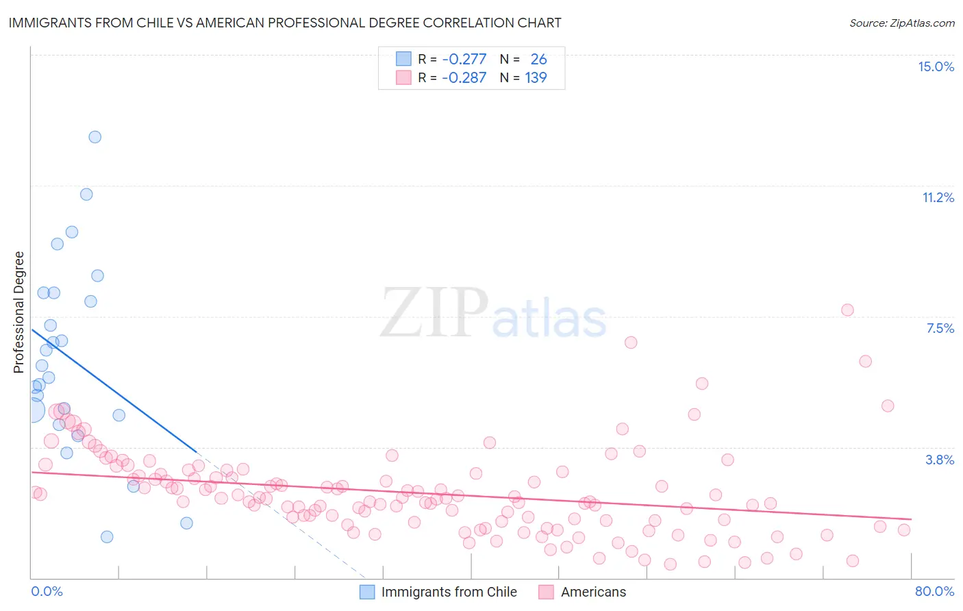 Immigrants from Chile vs American Professional Degree