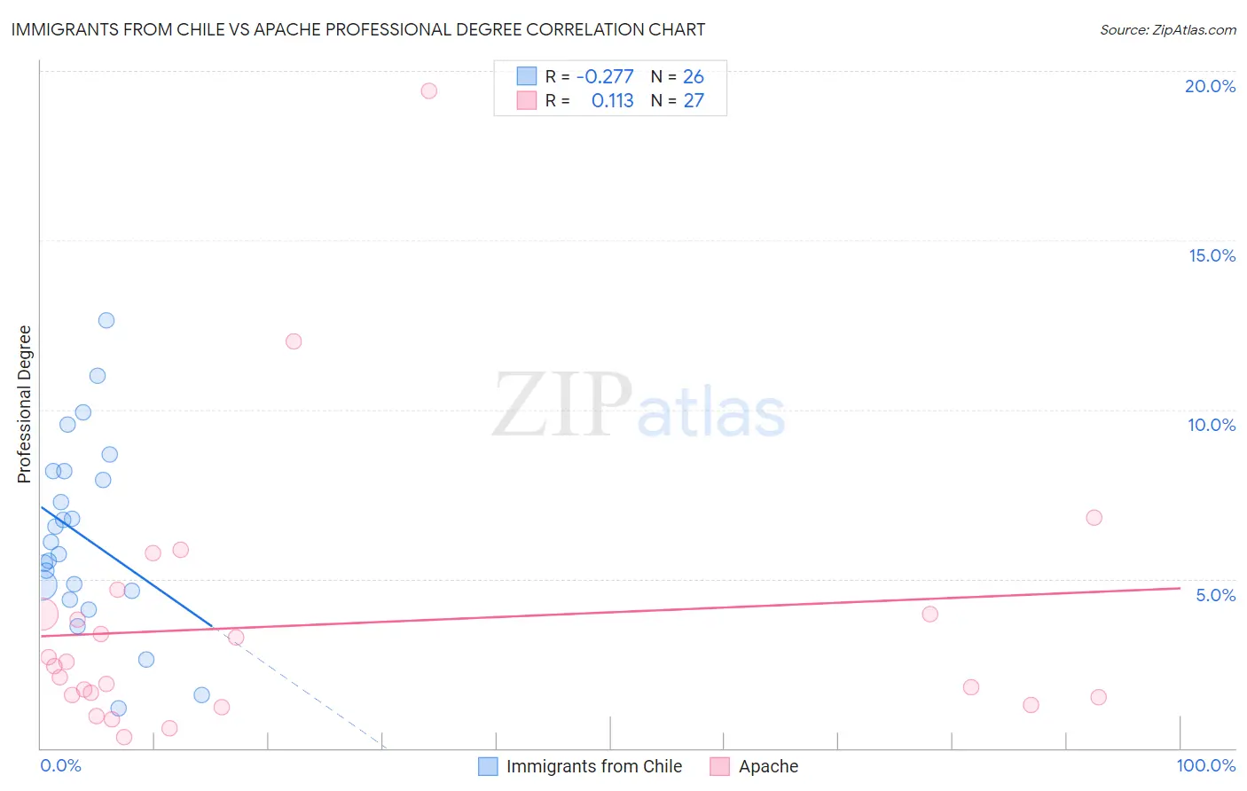 Immigrants from Chile vs Apache Professional Degree