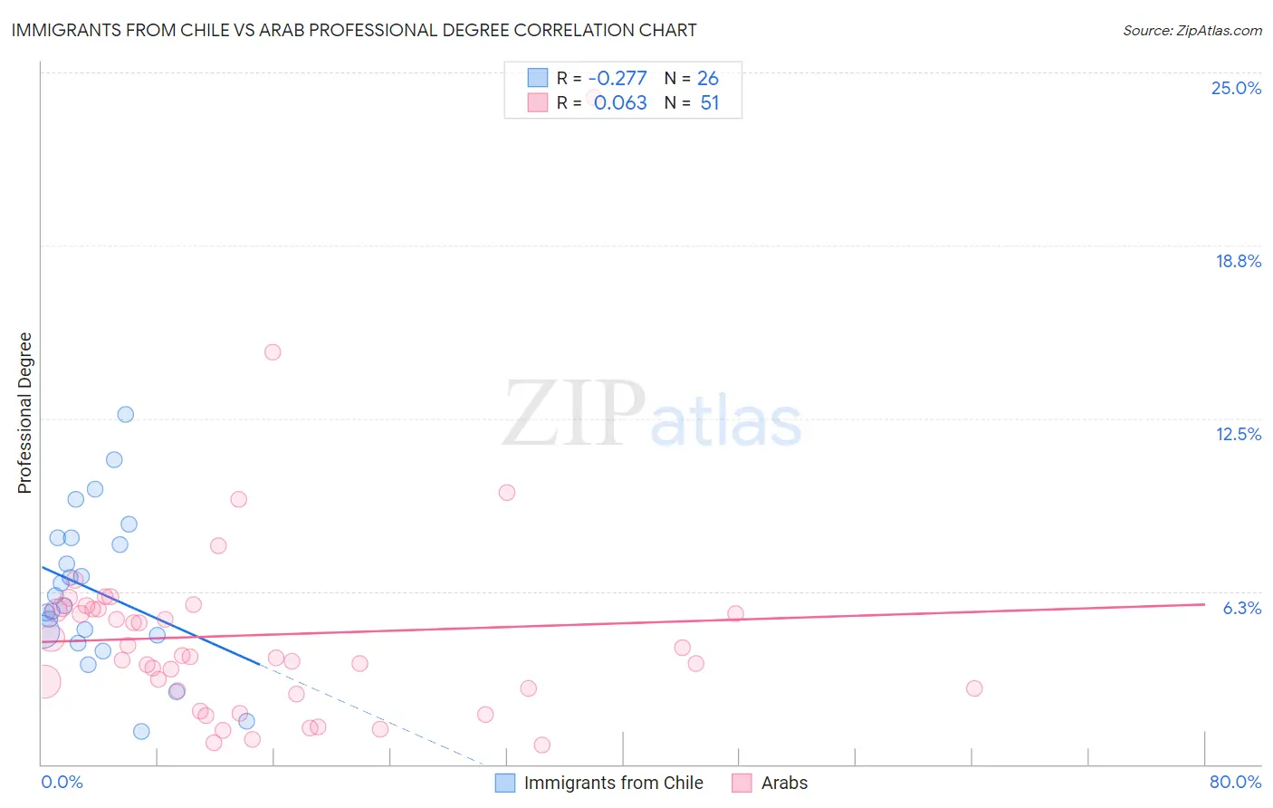 Immigrants from Chile vs Arab Professional Degree