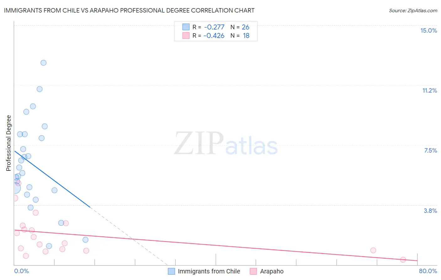 Immigrants from Chile vs Arapaho Professional Degree