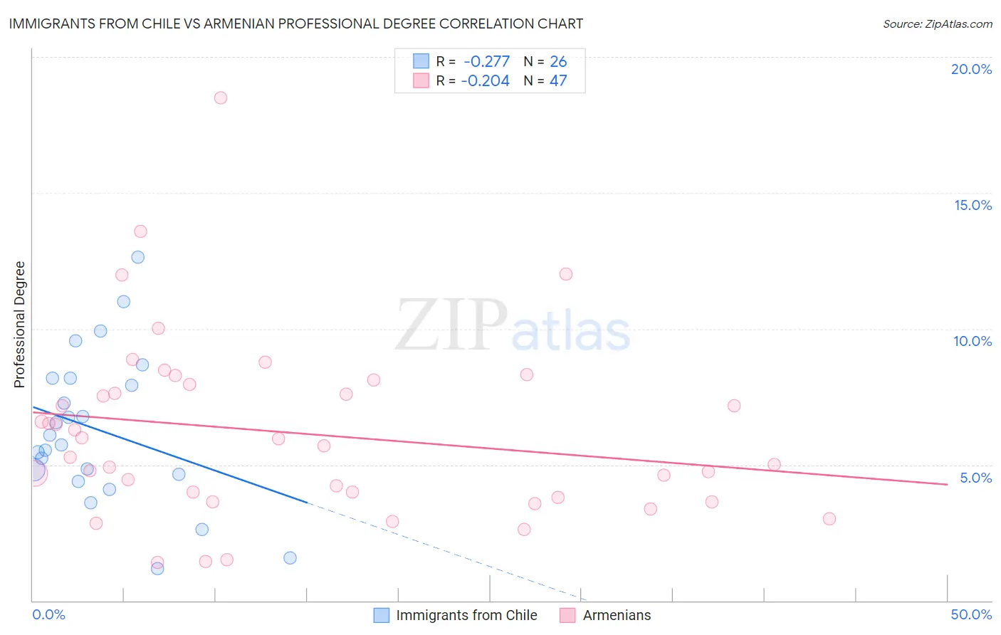 Immigrants from Chile vs Armenian Professional Degree