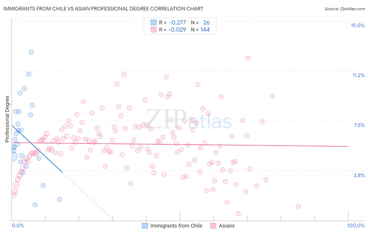 Immigrants from Chile vs Asian Professional Degree