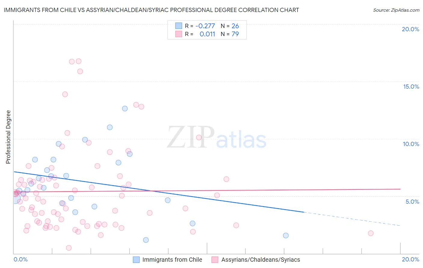 Immigrants from Chile vs Assyrian/Chaldean/Syriac Professional Degree