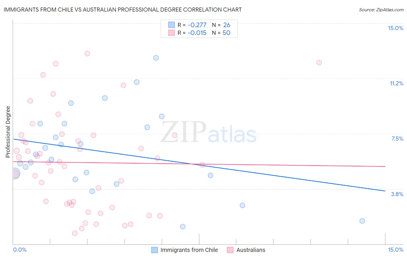 Immigrants from Chile vs Australian Professional Degree