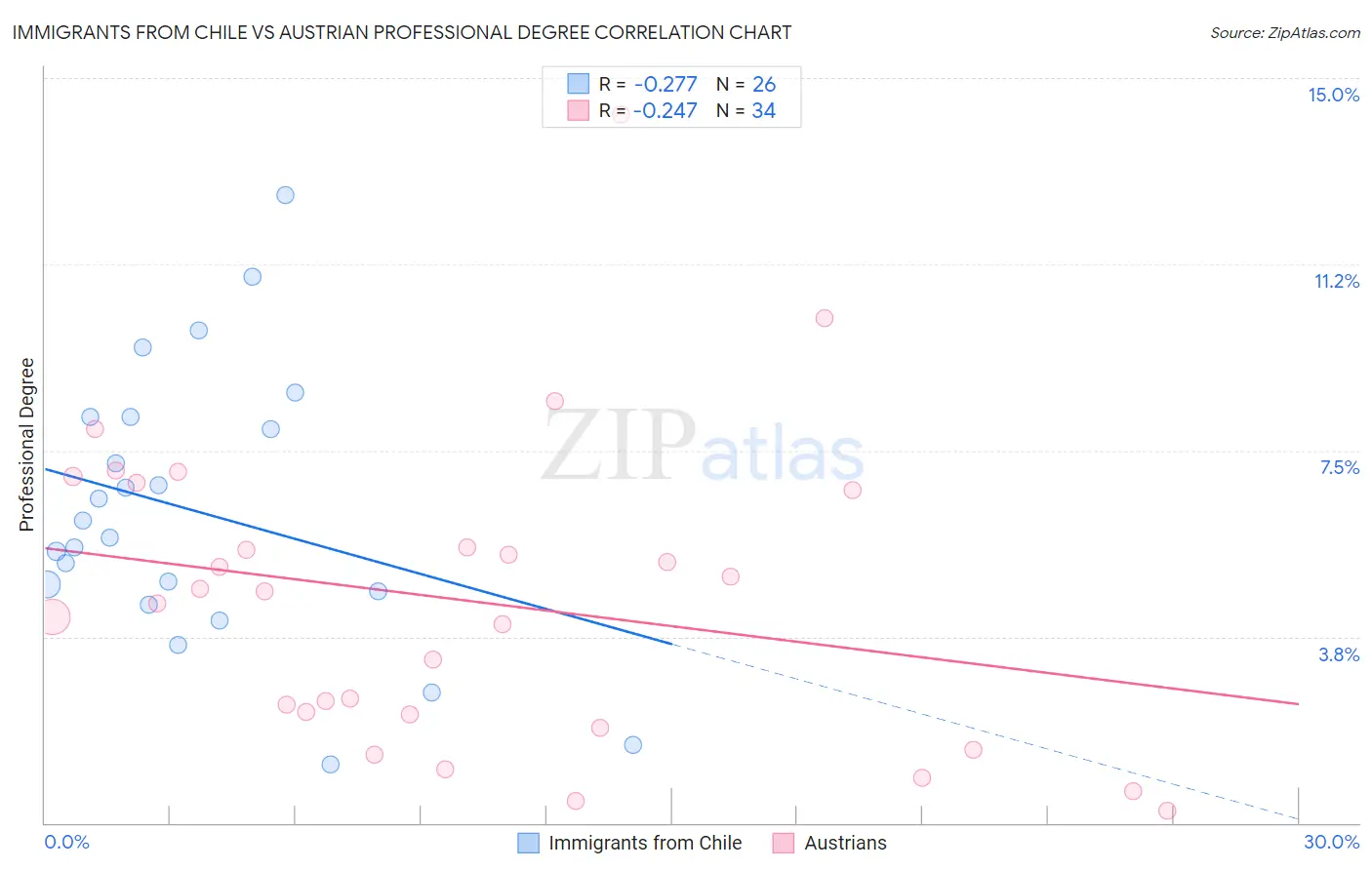 Immigrants from Chile vs Austrian Professional Degree