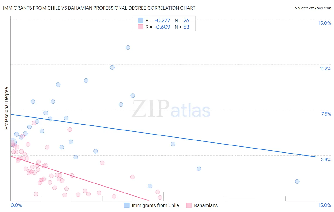 Immigrants from Chile vs Bahamian Professional Degree