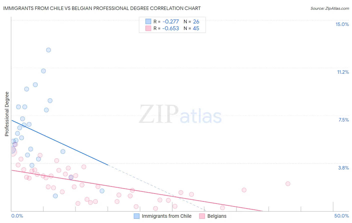 Immigrants from Chile vs Belgian Professional Degree