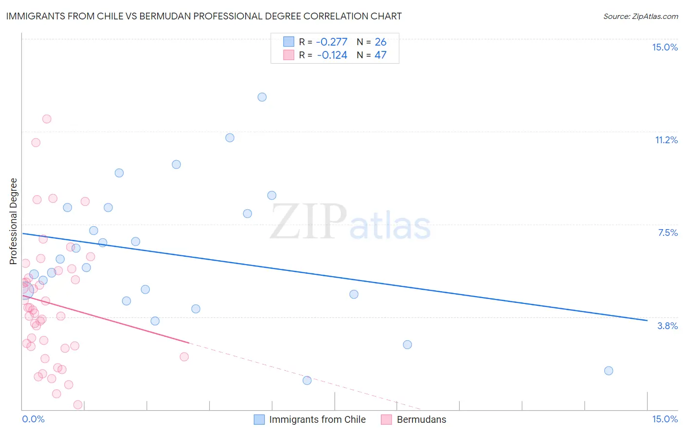 Immigrants from Chile vs Bermudan Professional Degree