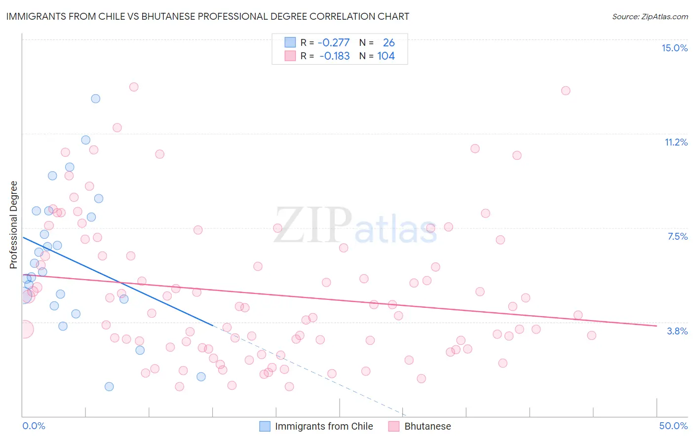 Immigrants from Chile vs Bhutanese Professional Degree