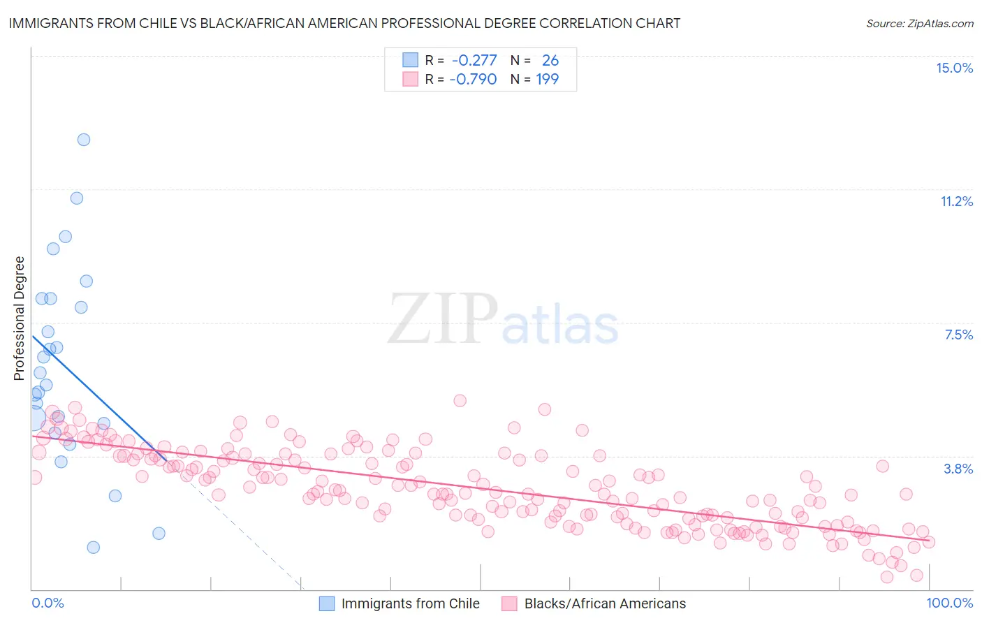 Immigrants from Chile vs Black/African American Professional Degree
