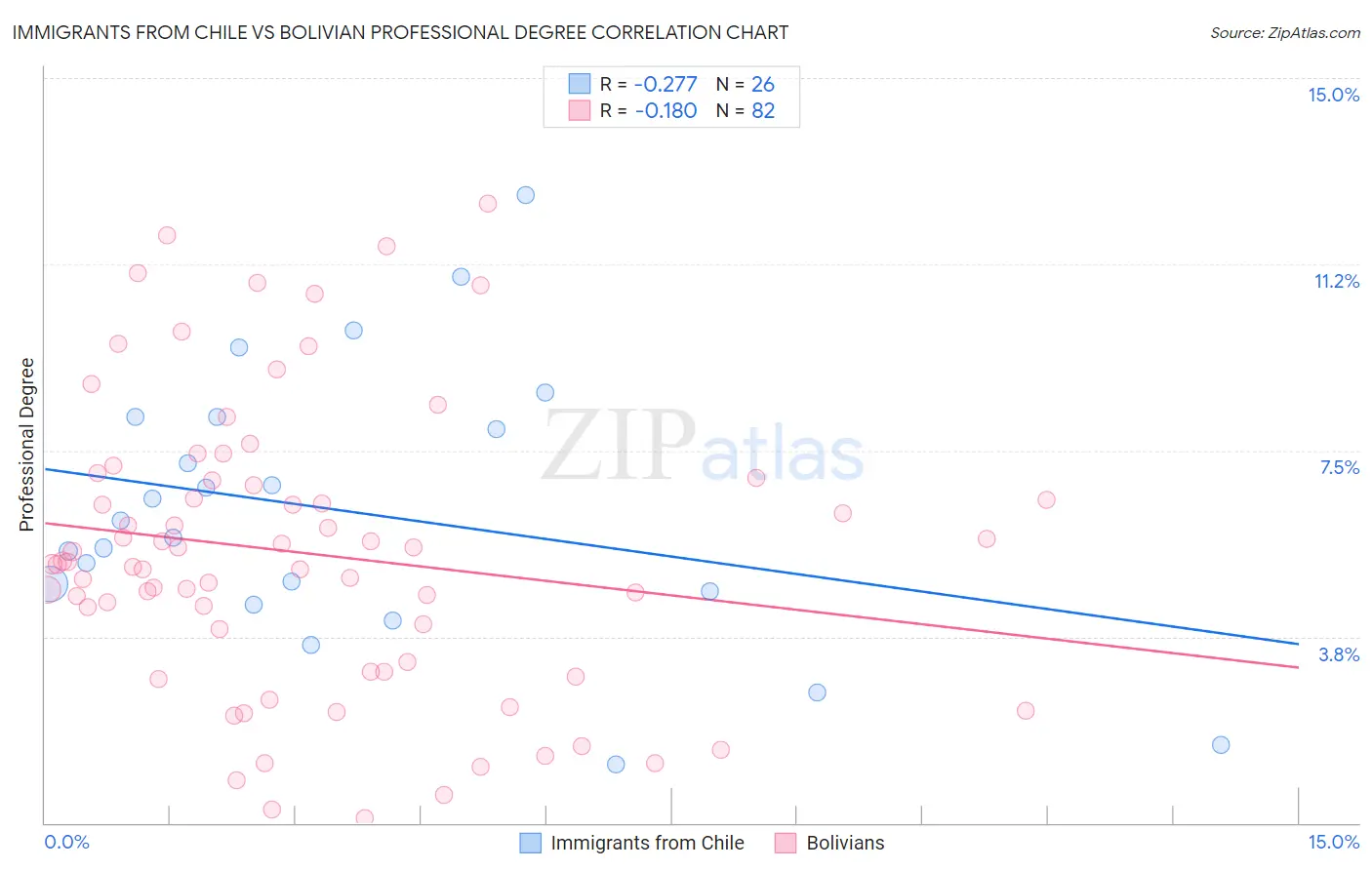 Immigrants from Chile vs Bolivian Professional Degree