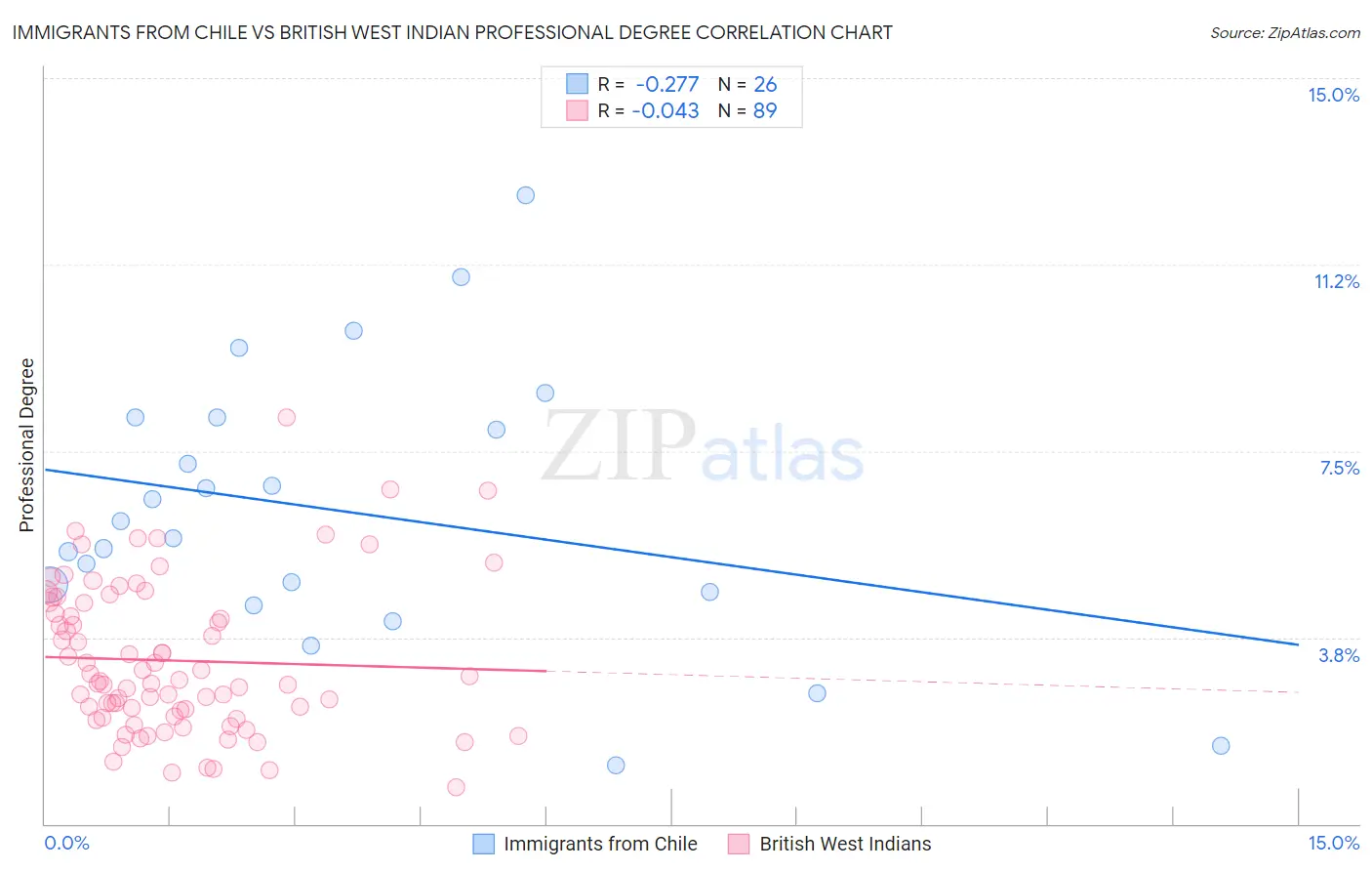 Immigrants from Chile vs British West Indian Professional Degree