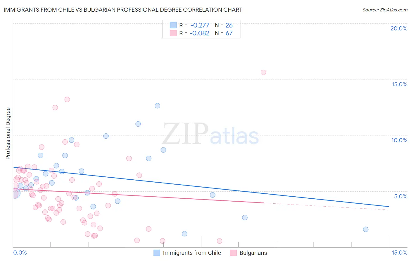 Immigrants from Chile vs Bulgarian Professional Degree