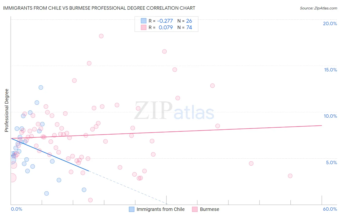 Immigrants from Chile vs Burmese Professional Degree