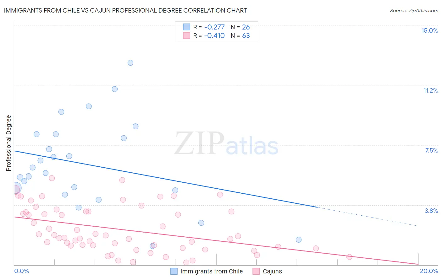 Immigrants from Chile vs Cajun Professional Degree