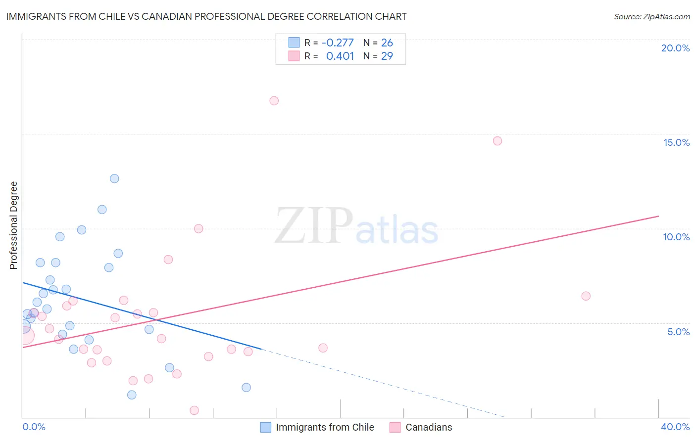 Immigrants from Chile vs Canadian Professional Degree