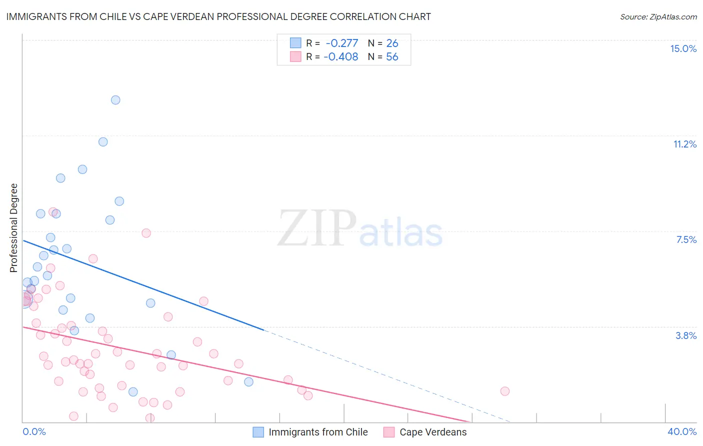 Immigrants from Chile vs Cape Verdean Professional Degree