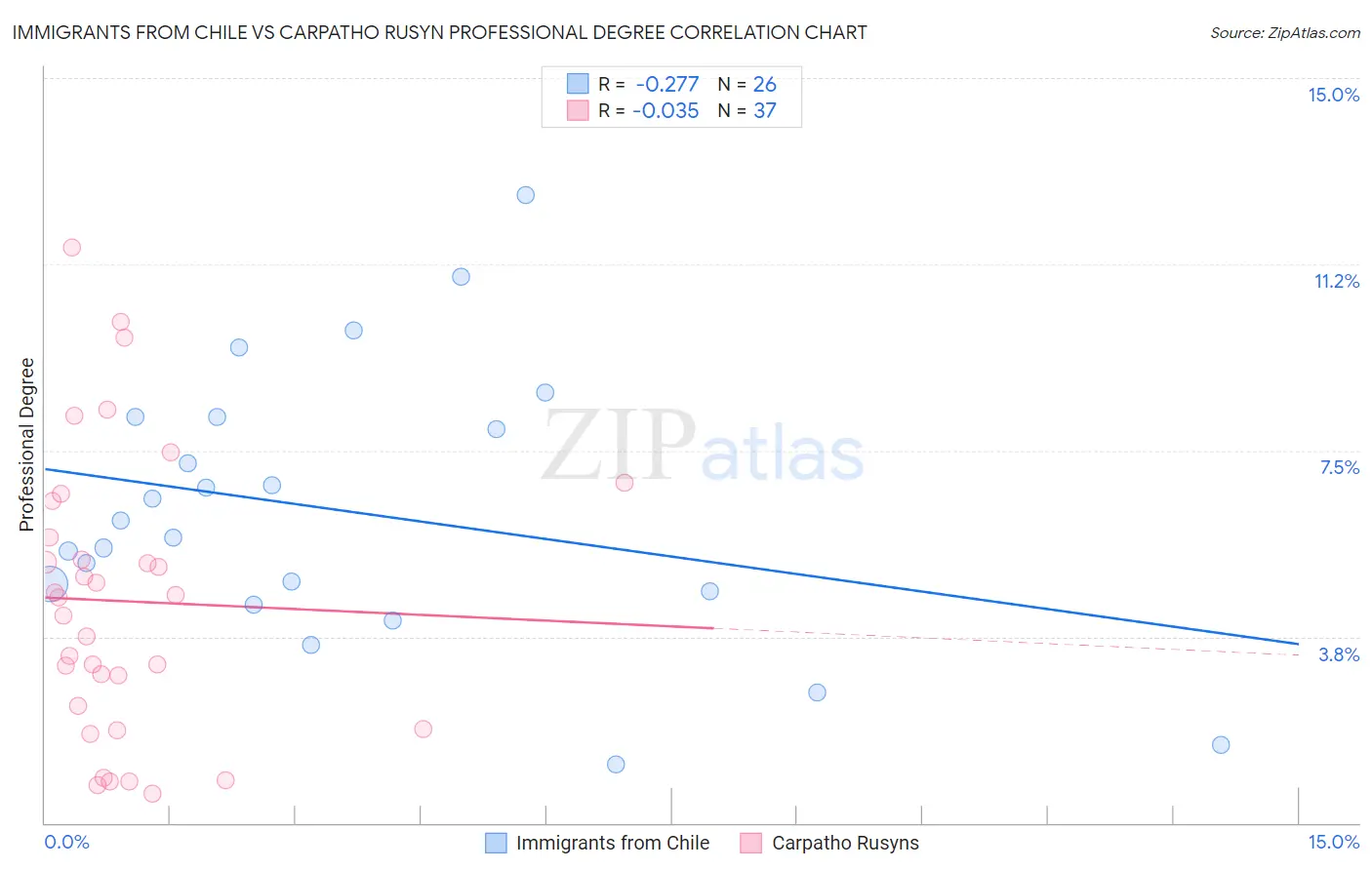 Immigrants from Chile vs Carpatho Rusyn Professional Degree