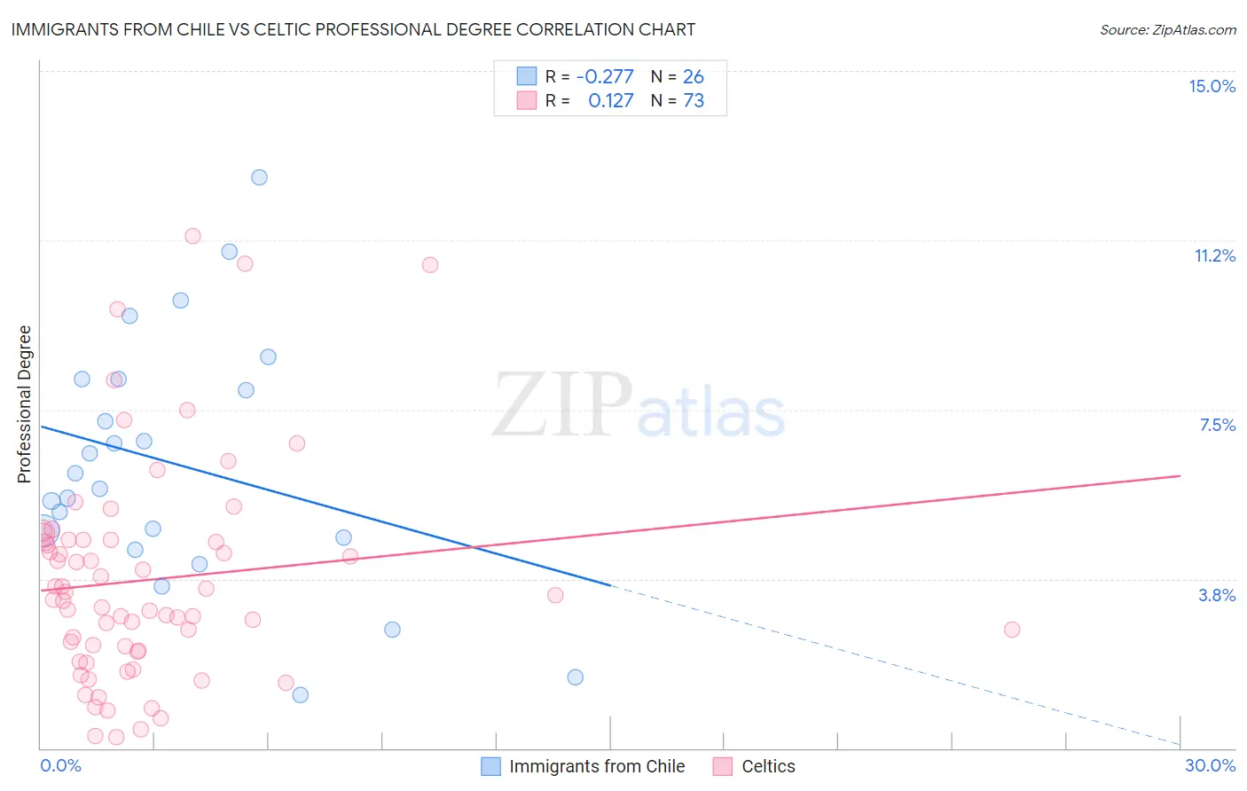 Immigrants from Chile vs Celtic Professional Degree