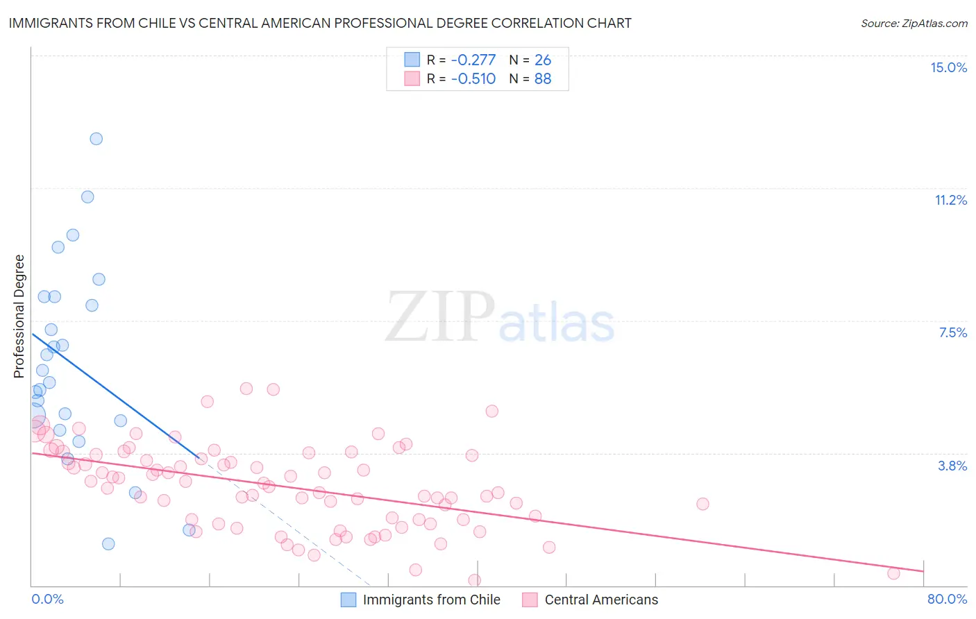 Immigrants from Chile vs Central American Professional Degree
