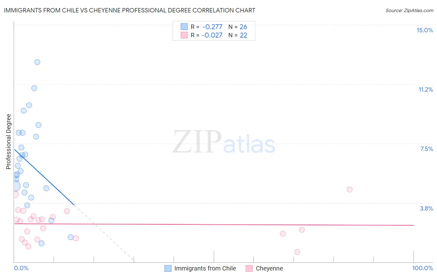 Immigrants from Chile vs Cheyenne Professional Degree