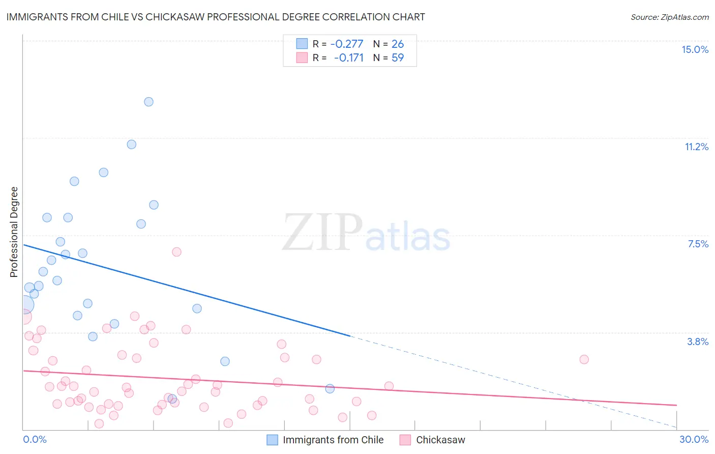 Immigrants from Chile vs Chickasaw Professional Degree