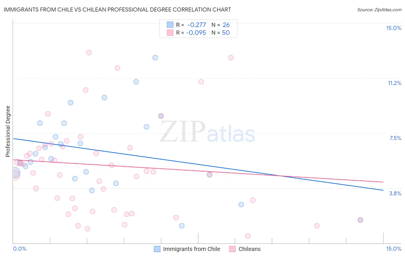 Immigrants from Chile vs Chilean Professional Degree