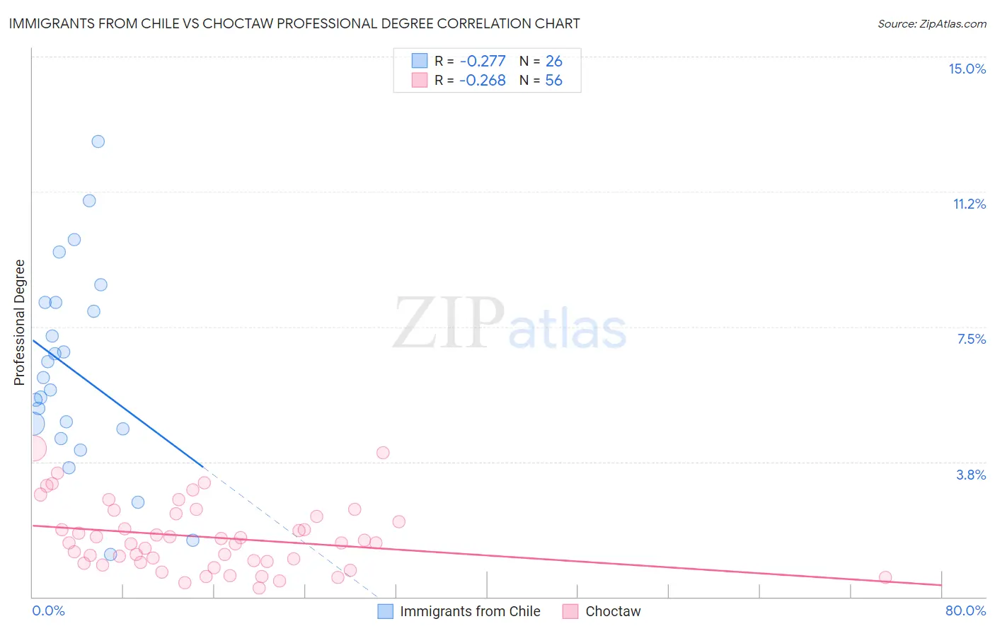 Immigrants from Chile vs Choctaw Professional Degree
