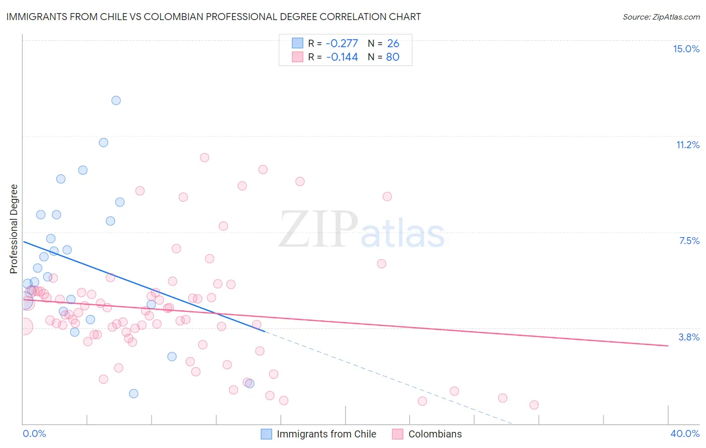 Immigrants from Chile vs Colombian Professional Degree