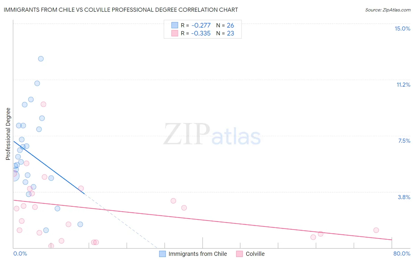Immigrants from Chile vs Colville Professional Degree
