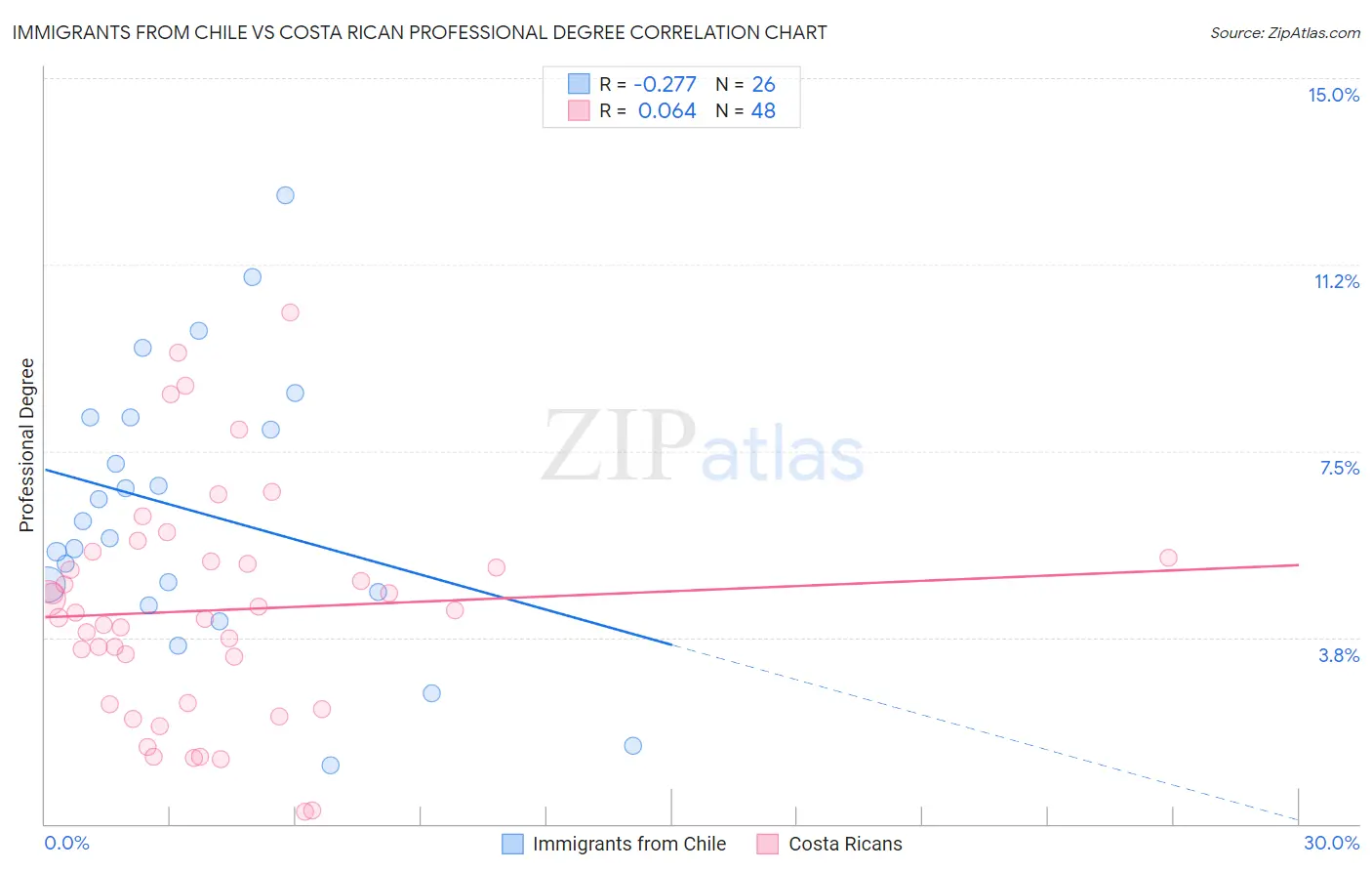 Immigrants from Chile vs Costa Rican Professional Degree