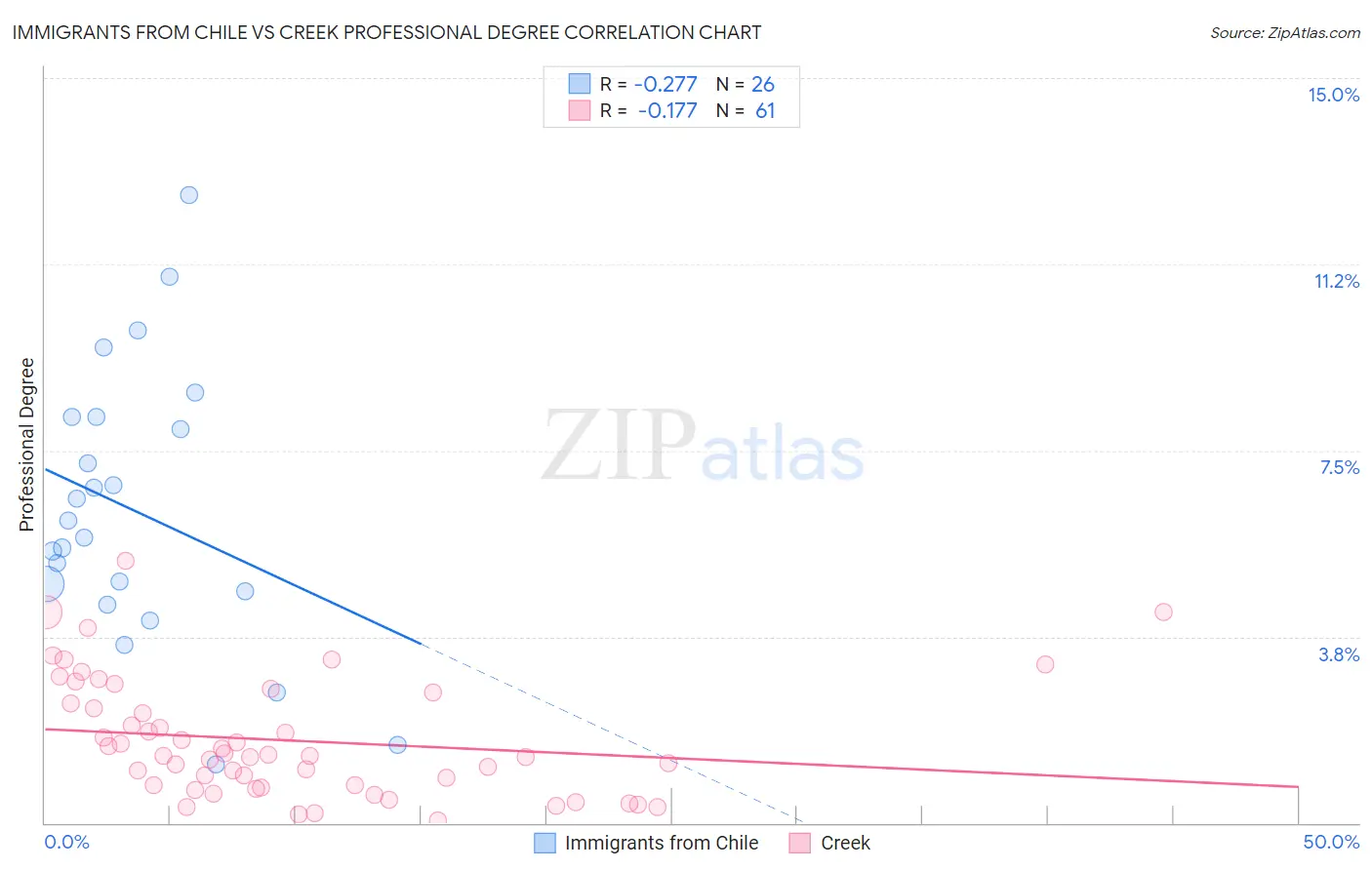 Immigrants from Chile vs Creek Professional Degree