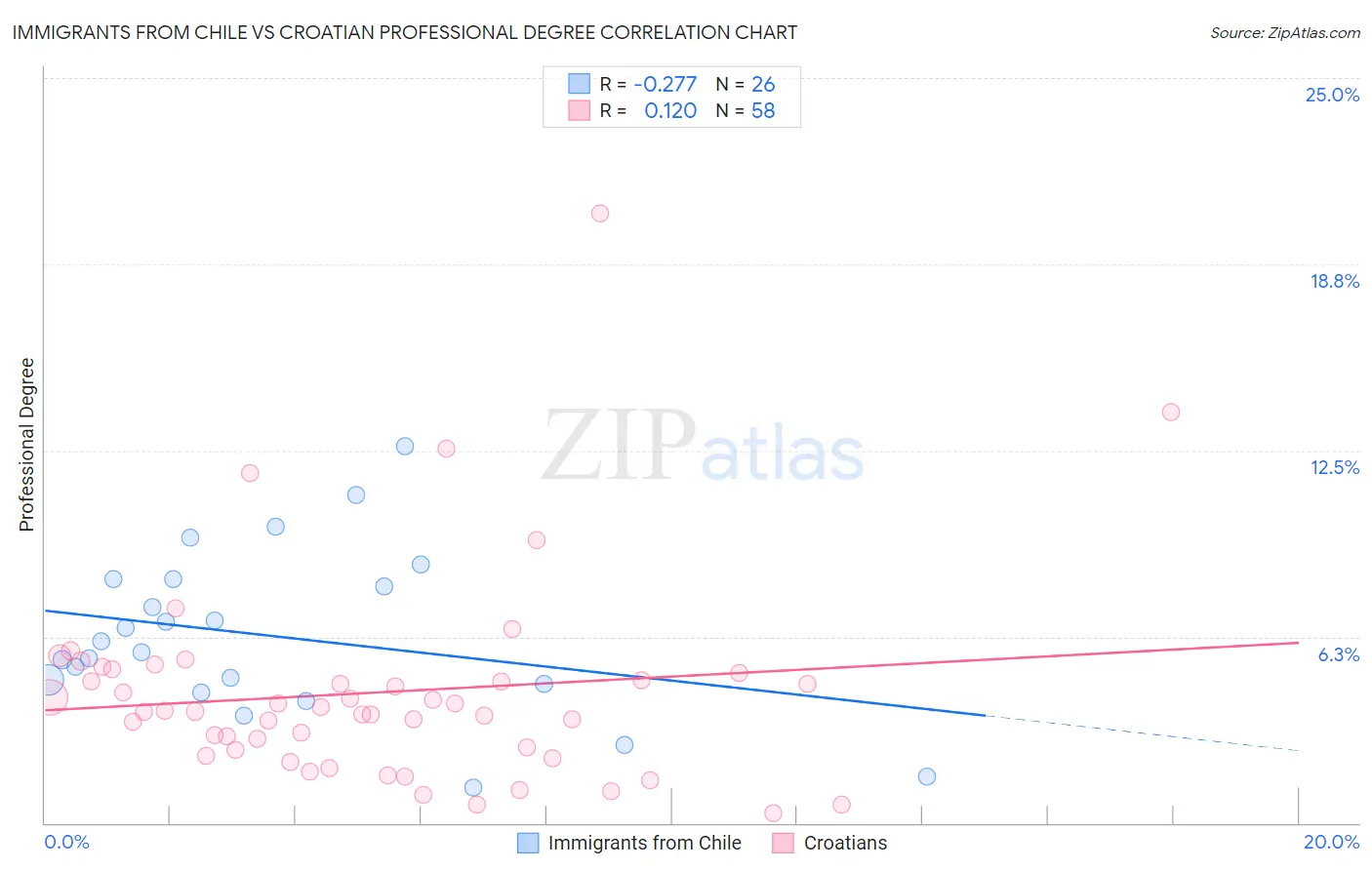 Immigrants from Chile vs Croatian Professional Degree