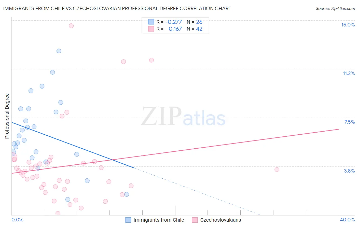 Immigrants from Chile vs Czechoslovakian Professional Degree