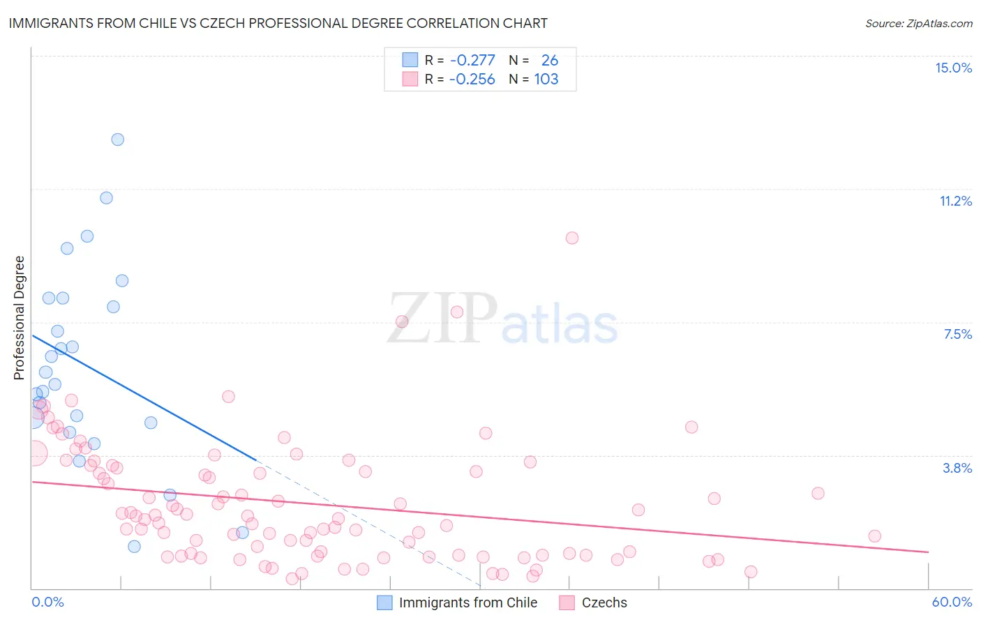 Immigrants from Chile vs Czech Professional Degree