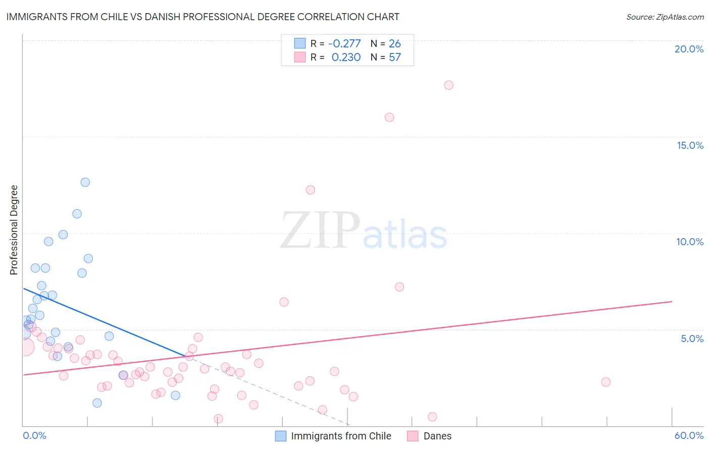 Immigrants from Chile vs Danish Professional Degree