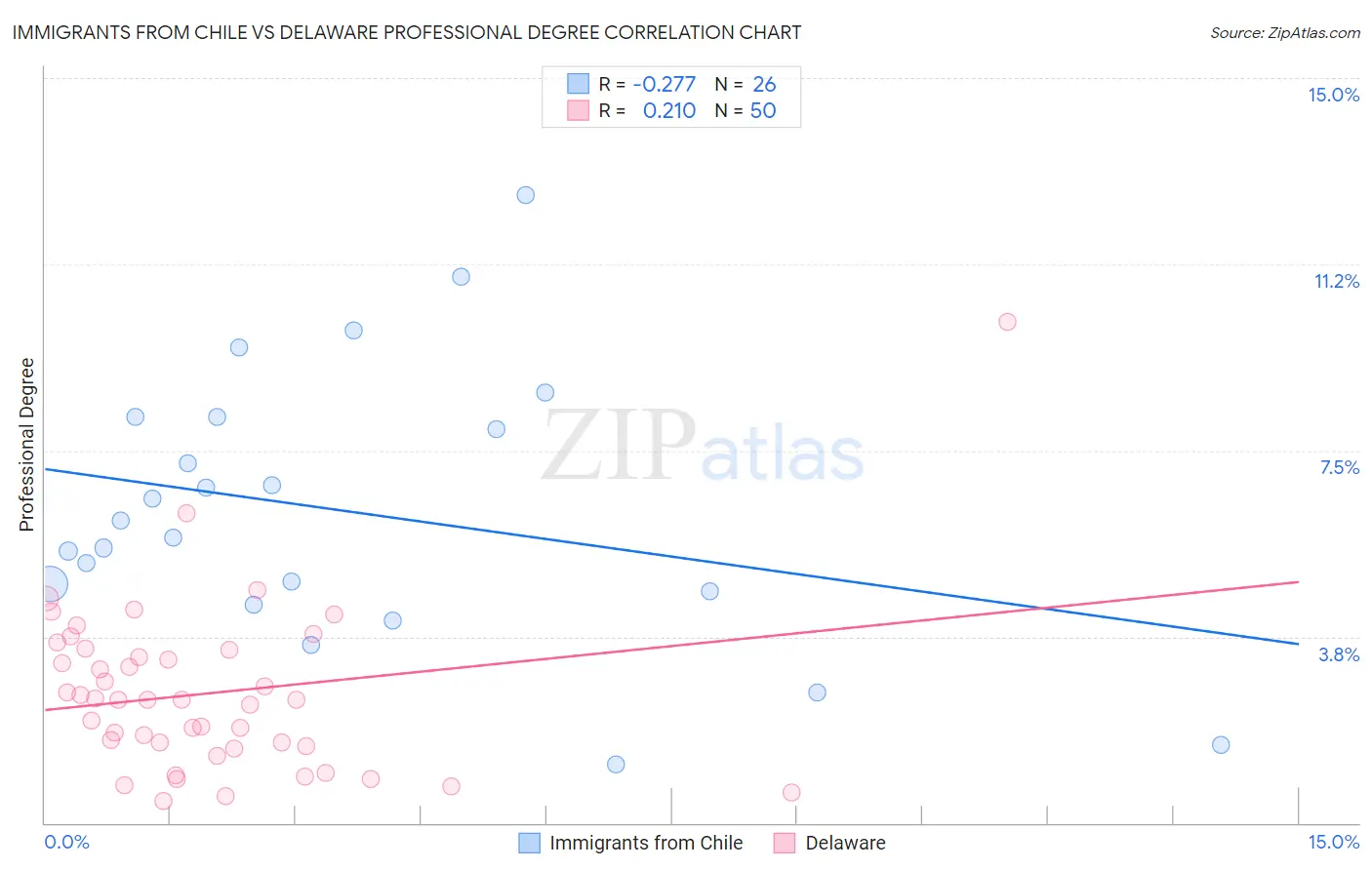 Immigrants from Chile vs Delaware Professional Degree