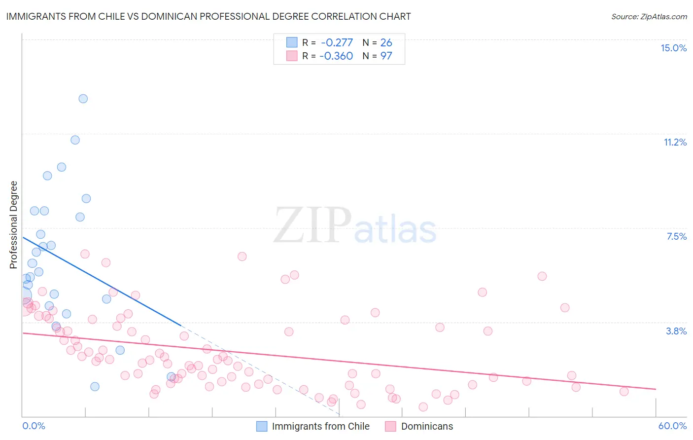 Immigrants from Chile vs Dominican Professional Degree