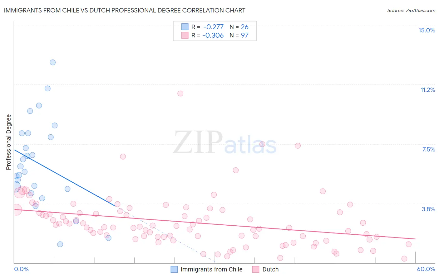 Immigrants from Chile vs Dutch Professional Degree
