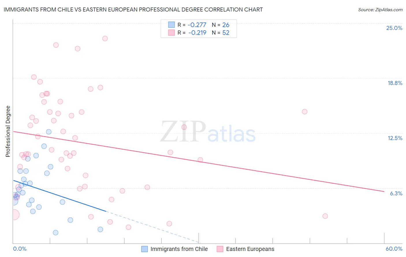 Immigrants from Chile vs Eastern European Professional Degree